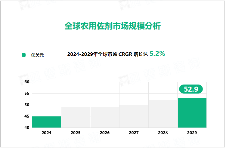 全球农用佐剂市场规模分析