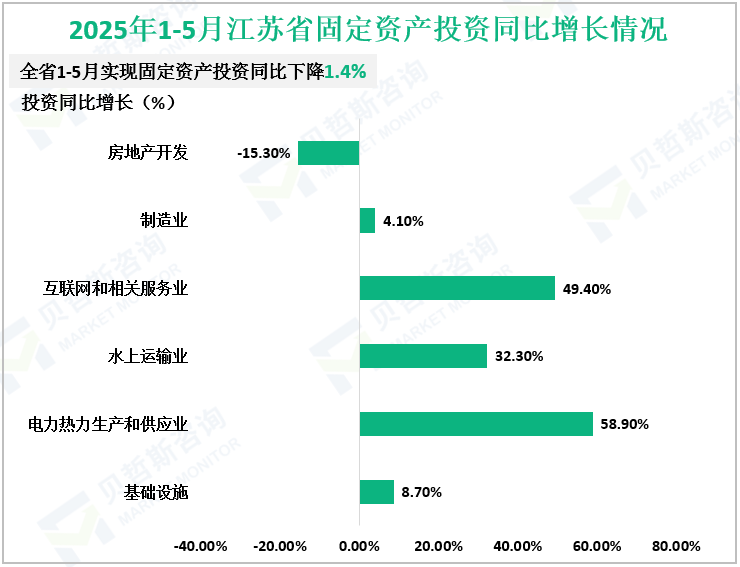 2025年1-5月江苏省固定资产投资同比增长情况