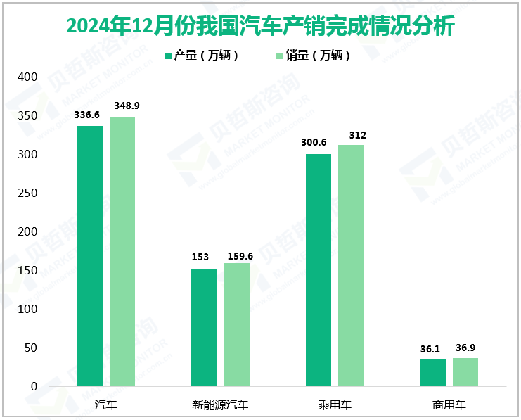 2024年12月份我国汽车产销完成情况分析