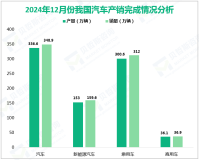 2024年12月我国汽车产销分别完成336.6万辆和348.9万辆，同比分别增长9.3%和10.5%