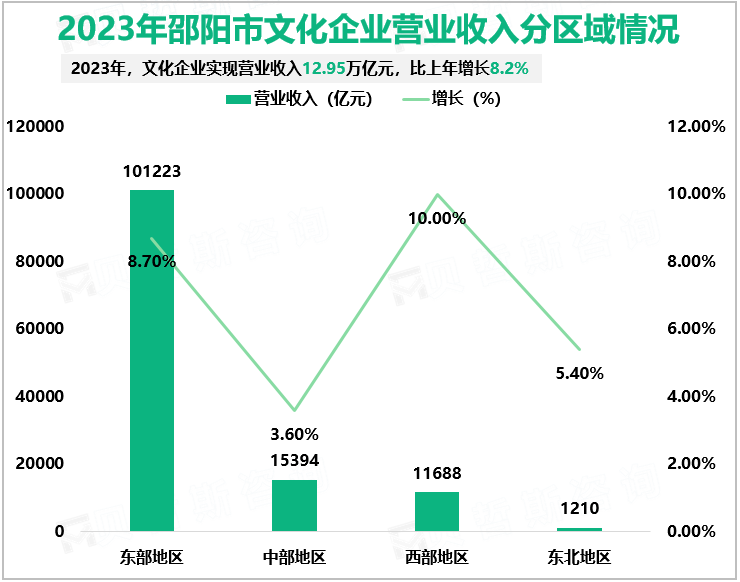 2023年邵阳市文化企业营业收入分区域情况