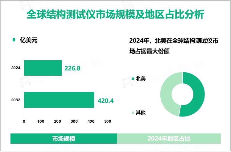 全球结构测试仪市场规模及地区占比分析