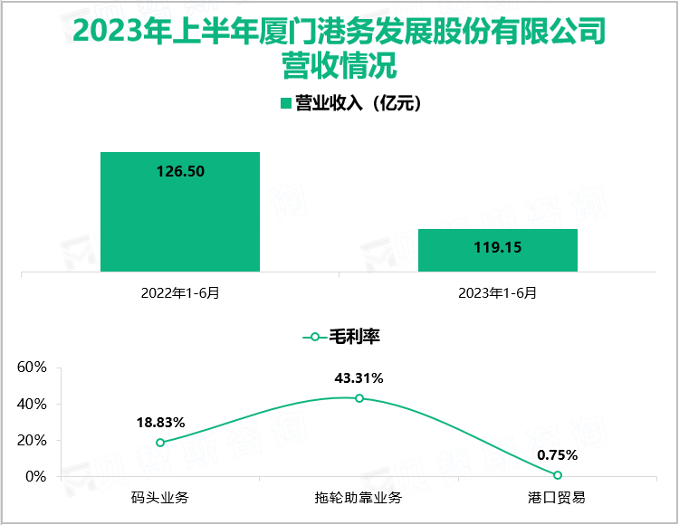 2023年上半年厦门港务发展股份有限公司营收情况