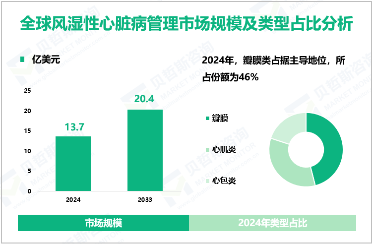 全球风湿性心脏病管理市场规模及类型占比分析