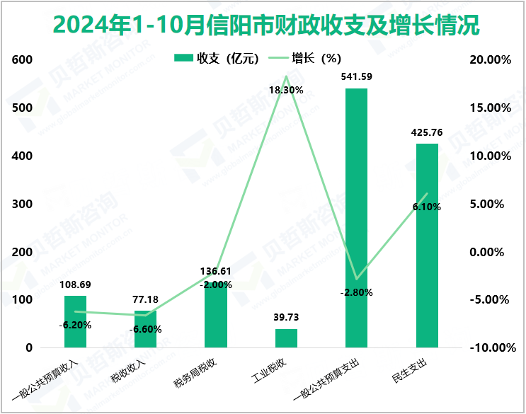 2024年1-10月信阳市财政收支及增长情况