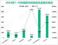 2024年1-10月信阳市房地产开发投资同比下降16.4%