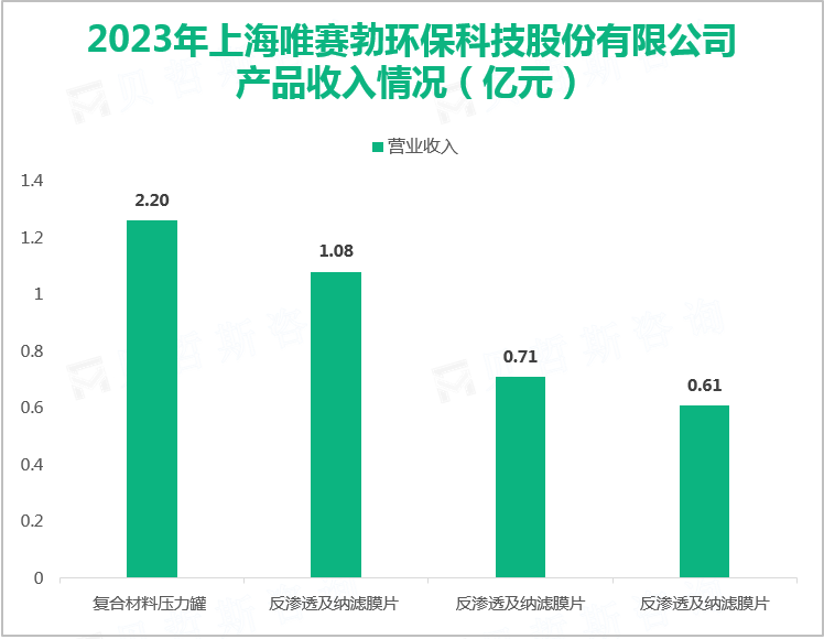 2023年上海唯赛勃环保科技股份有限公司产品收入情况（亿元）