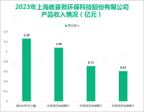 唯赛勃长期从事高性能卷式分离膜的研发、生产和销售，其营收在2023年为3.84亿元

