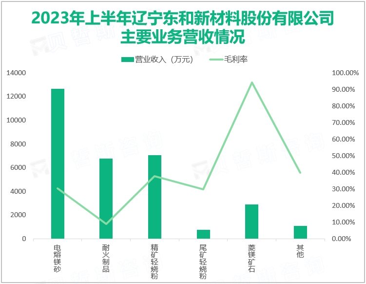 2023年上半年辽宁东和新材料股份有限公司主要业务营收情况