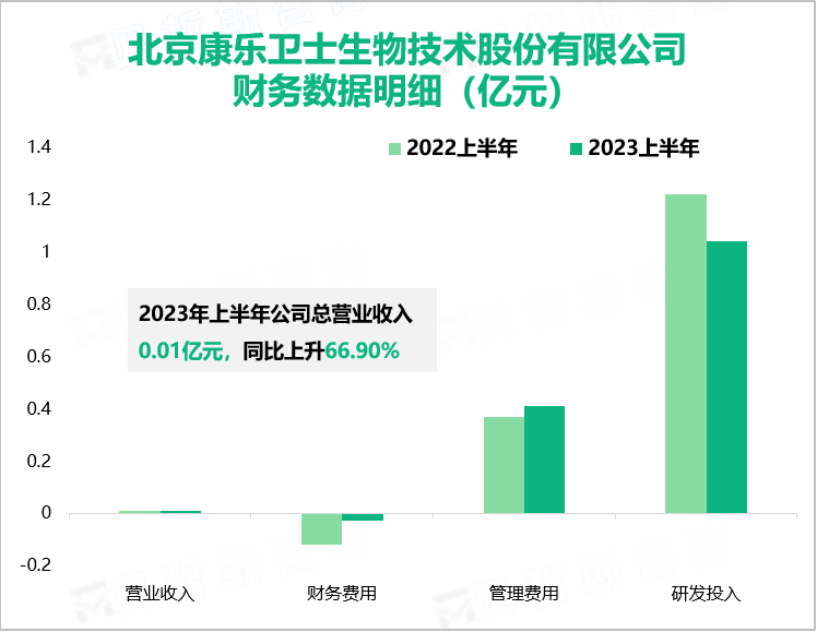 北京康乐卫士生物技术股份有限公司 财务数据明细（亿元）