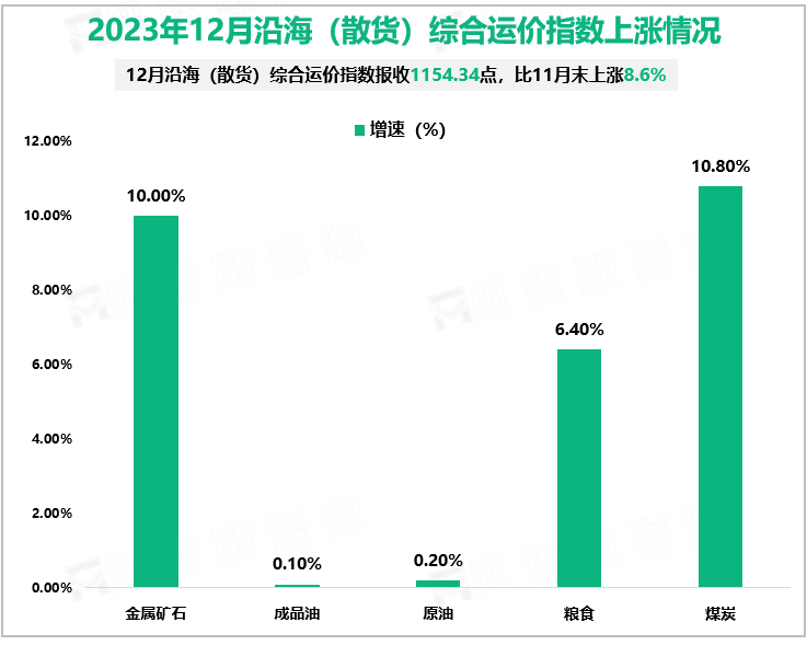 2023年12月沿海（散货）综合运价指数上涨情况