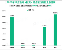 2023年12月中国沿海（散货）综合运价指数较11月末上涨8.6%