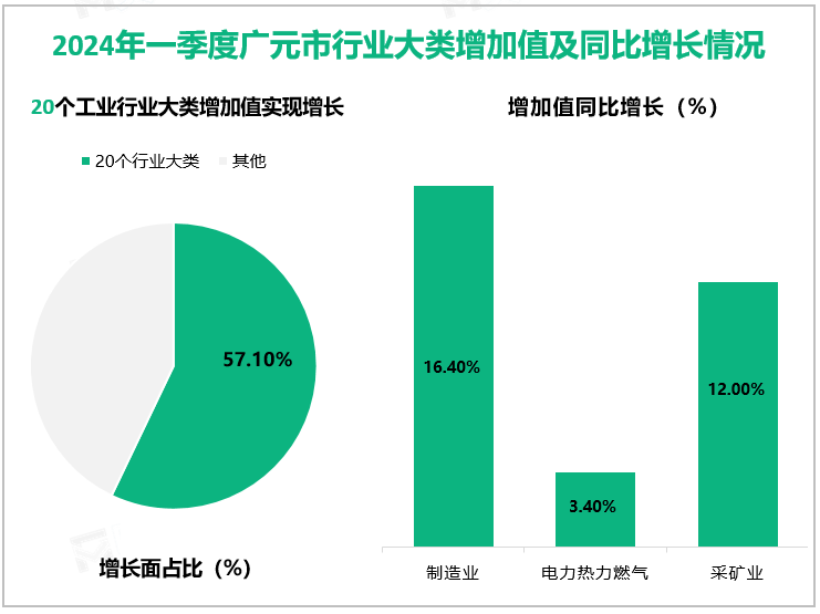 2024年一季度广元市行业大类增加值及同比增长情况