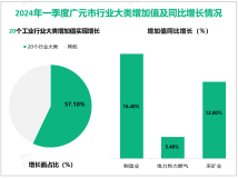 2024年一季度广元市地区生产总值255.79亿元，同比增长7.1%