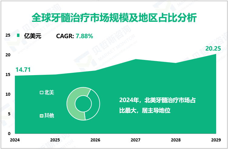 全球牙髓治疗市场规模及地区占比分析