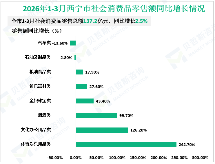 2026年1-3月西宁市社会消费品零售额同比增长情况
