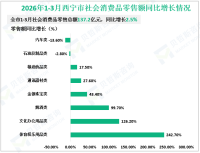 2026年1-3月西宁市固定资产投资同比下降22.7%