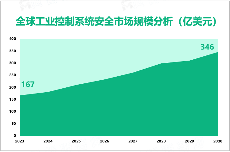 全球工业控制系统安全市场规模分析（亿美元）