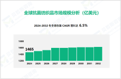 抗菌纺织品行业现状：2024年全球市场规模达1465亿美元

