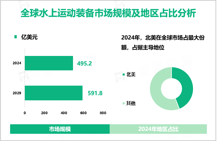 全球水上运动装备市场规模及地区占比分析