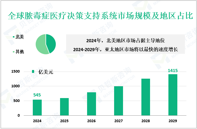 全球脓毒症医疗决策支持系统市场规模及地区占比