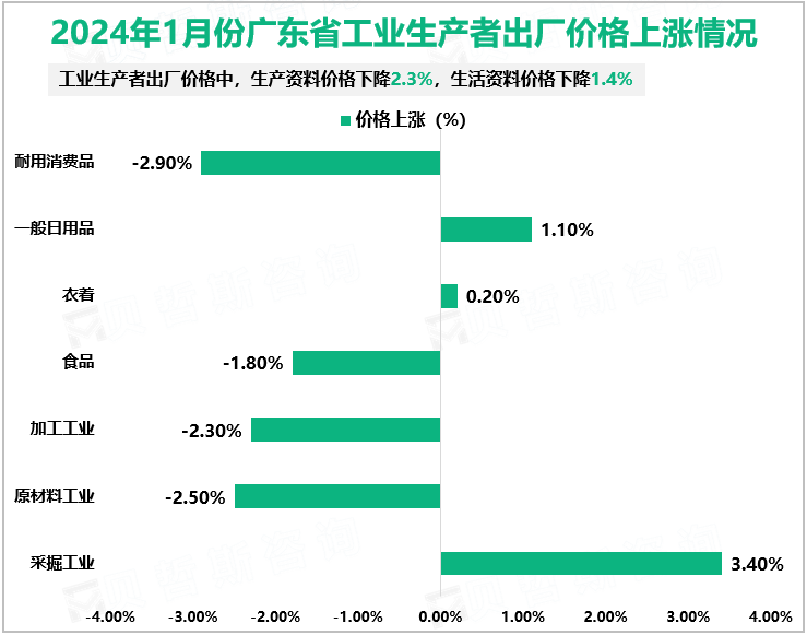 2024年1月份广东省工业生产者出厂价格上涨情况