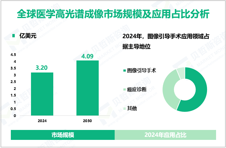 全球医学高光谱成像市场规模及应用占比分析