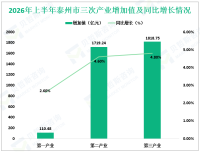 2026年上半年泰州市地区生产总值3648.47亿元，同比增长4.6%