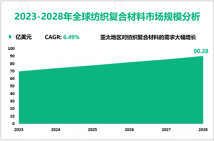 2023-2028年全球纺织复合材料市场规模分析