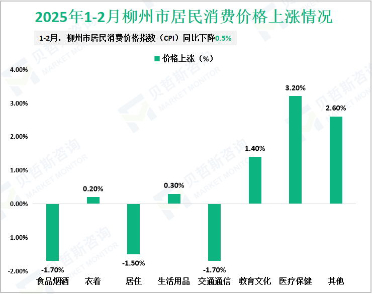 2025年1-2月柳州市居民消费价格上涨情况