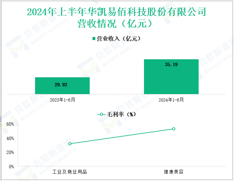 2024年上半年华凯易佰科技股份有限公司营收情况(亿元)