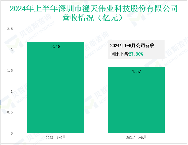 2024年上半年深圳市澄天伟业科技股份有限公司营收情况(亿元)