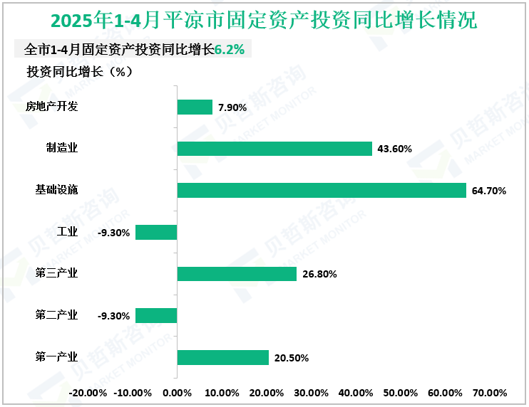 2025年1-4月平凉市固定资产投资同比增长情况