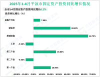 2025年1-4月平凉市规模以上工业增加值同比增长10.8%