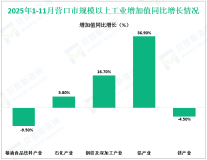 2025年1-11月营口市规模以上工业增加值同比增长10.3%
