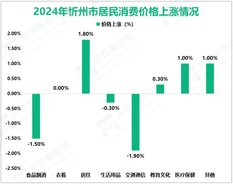 2024年忻州市居民消费价格上涨情况