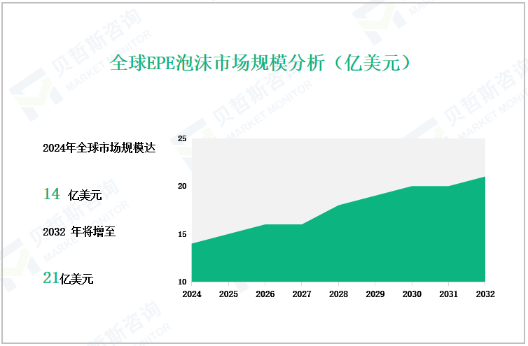 全球EPE泡沫市场规模分析（亿美元）