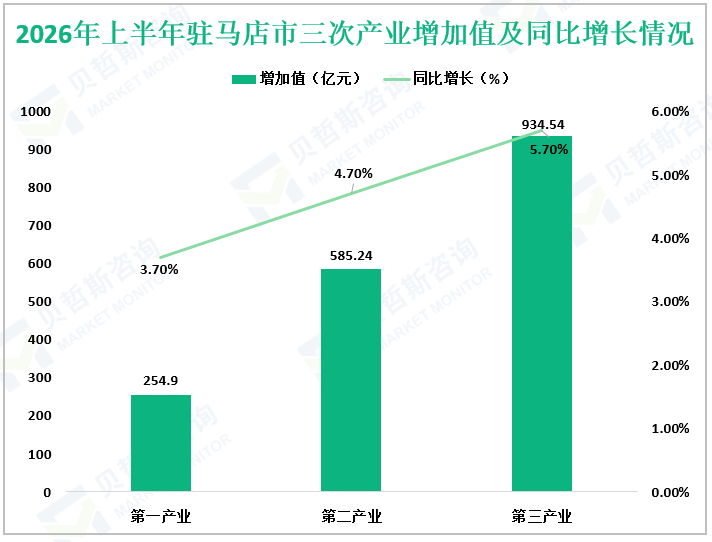 2026年上半年驻马店市三次产业增加值及同比增长情况