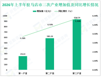 2026年上半年驻马店市实现地区生产总值（GDP）1774.68 亿元，同比增长 5.1%
