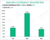 2025年佛山市地区生产总值13157.35亿元，同比增长0.2%