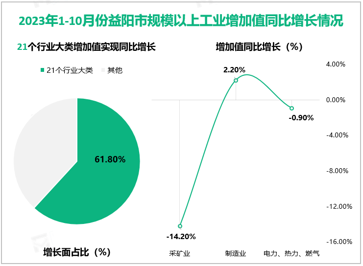 2023年1-10月份益阳市规模以上工业增加值同比增长情况