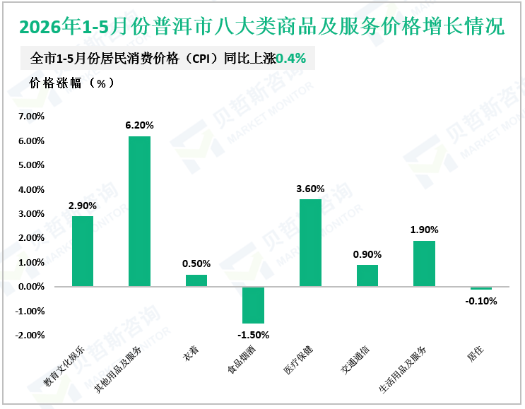 2026年1-5月份普洱市八大类商品及服务价格增长情况