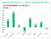 2026年1-5月普洱市固定资产投资（不含农户）同比下降6.3%