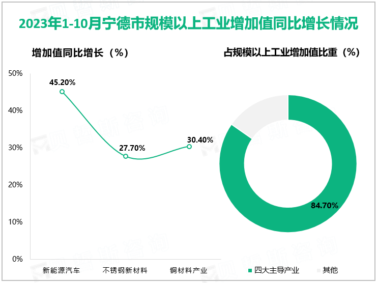 2023年1-10月宁德市规模以上工业增加值同比增长情况