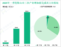2025年一季度鞍山市实现地区生产总值完成493.7亿元，同比增长5.6%
