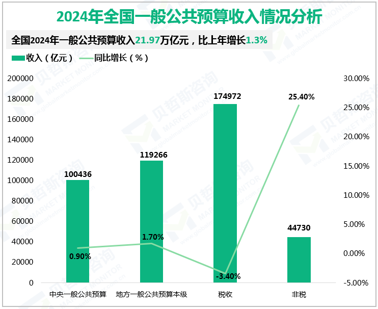 2024年全国一般公共预算收入情况分析