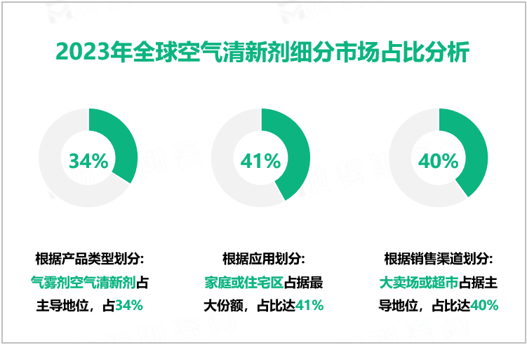 2023年全球空气清新剂细分市场占比分析