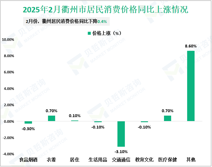 2025年2月衢州市居民消费价格同比上涨情况