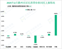 2025年2月衢州市居民消费价格同比下降0.4%，环比上涨0.1%