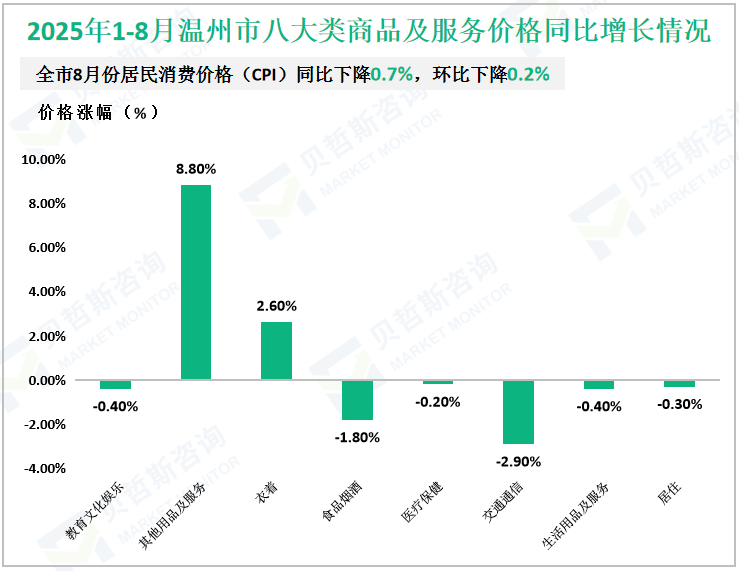 2025年1-8月温州市八大类商品及服务价格同比增长情况